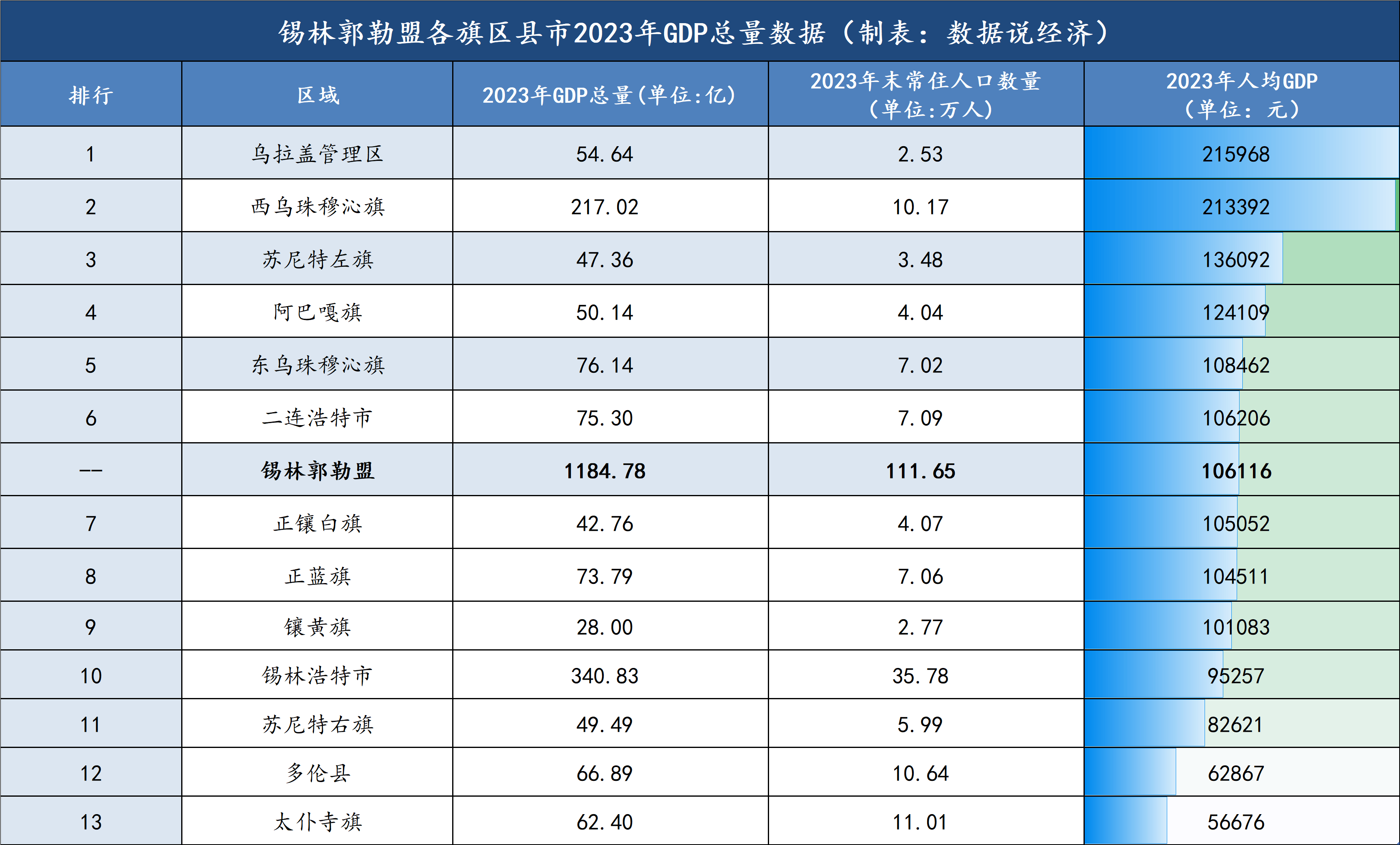 锡林郭勒gdp图片