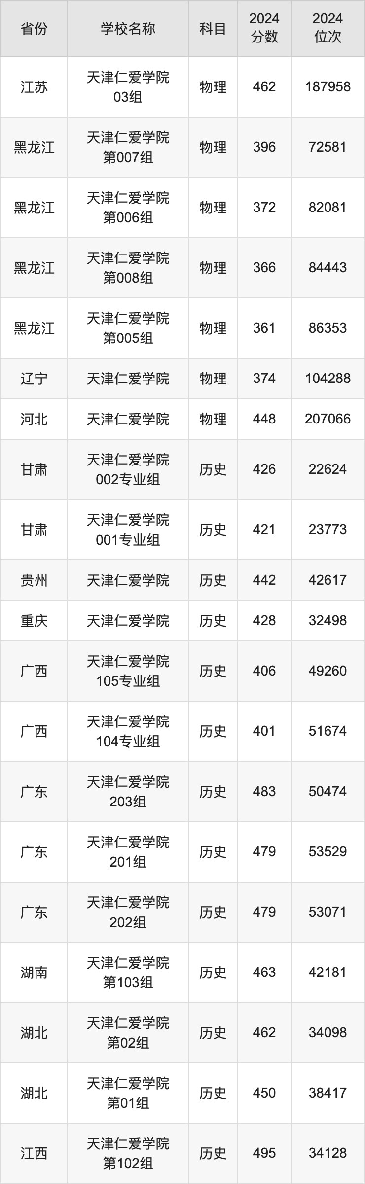 2024年大學錄取分數錄取分數線（2024各省份錄取分數線及位次排名）_大學錄取分數線各省排名_錄取分數高校排名