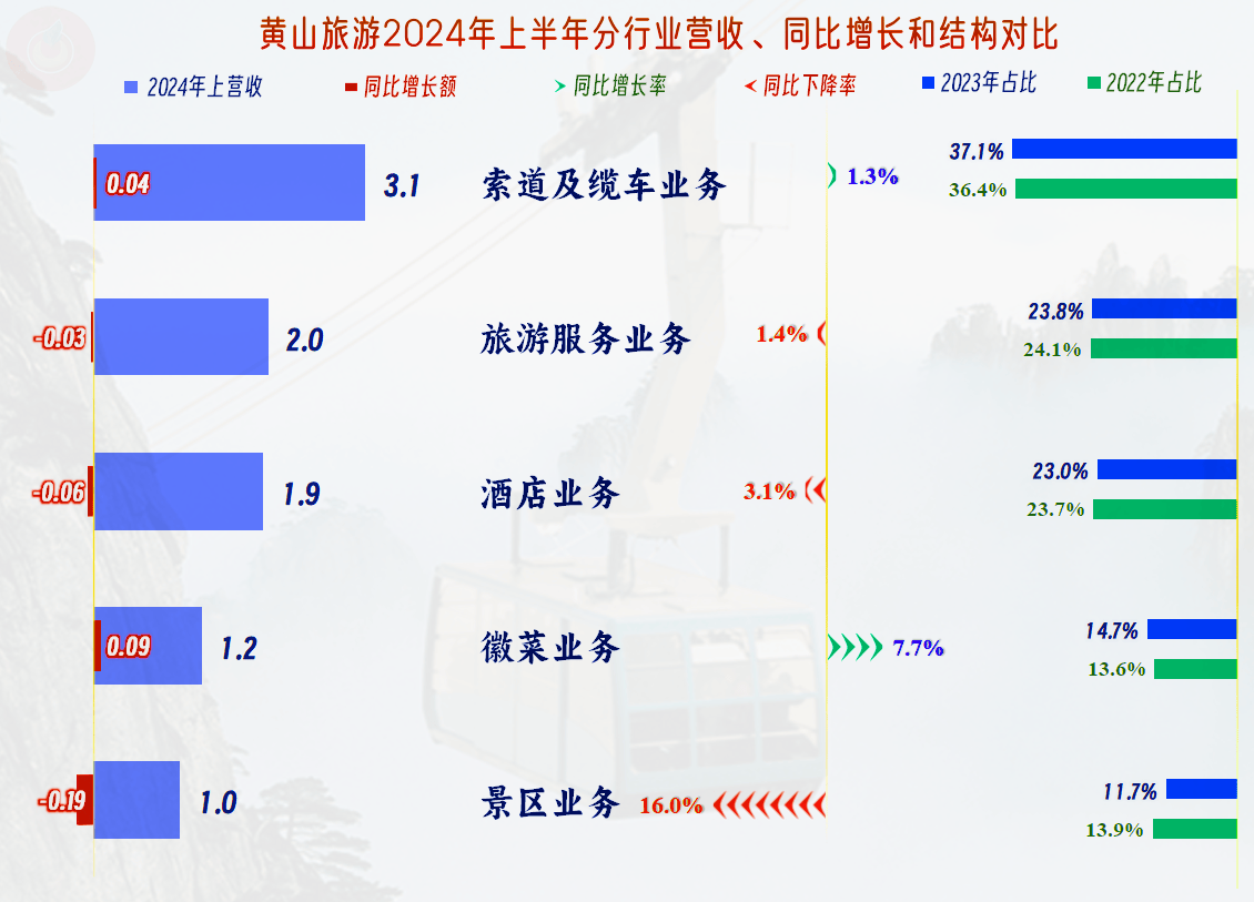 黄山旅游2024年上半年,算是稳住了2023年"报复式"增长的成果