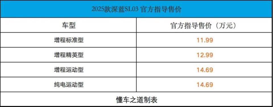 2025款深蓝SL03售11.99-14.69万，提供增程/纯电！