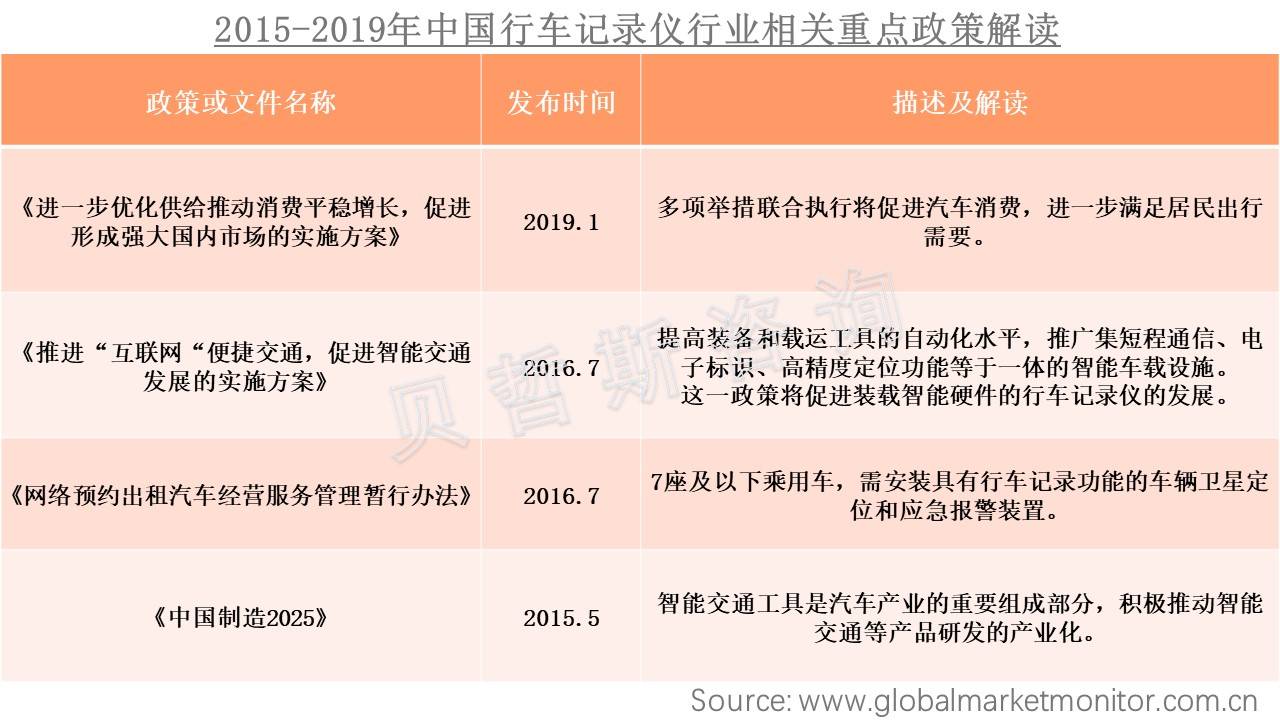 政策加码，中国行车记录仪行业将迎来更大市场