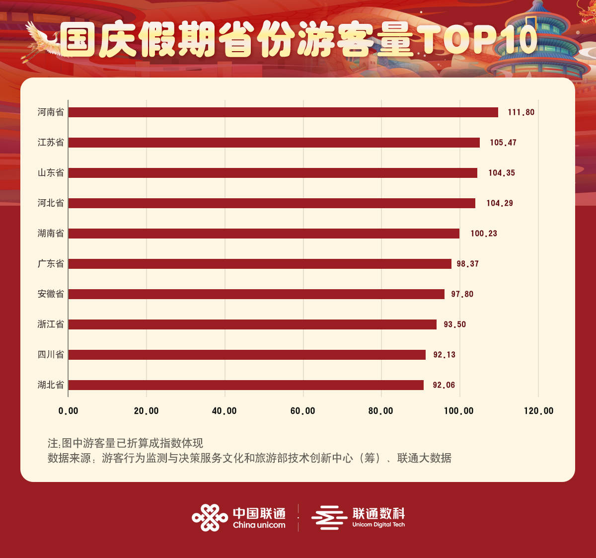 国庆假期贵州文旅市场强劲复苏，接待游客 4708 万人次，实现旅游收入 314.73 亿元