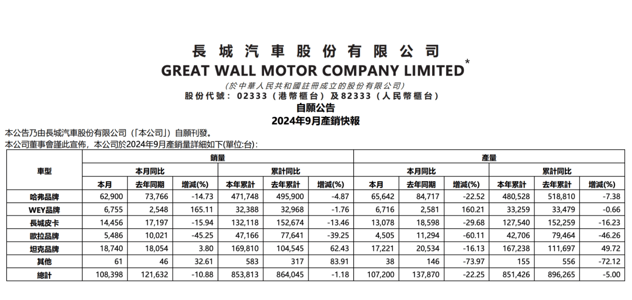 海外受挫，新能源步伐缓慢，长城的路在哪里？