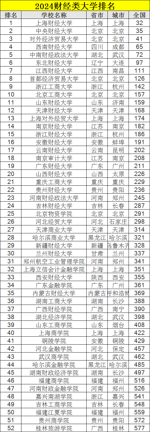 财经类大学排名全国普通一本(财经类大学排名全国普通一本有多少)