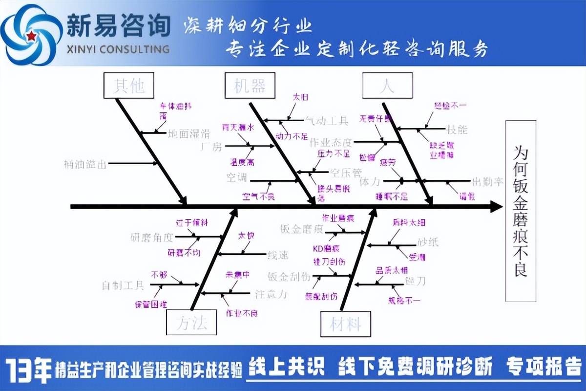 餐饮服务鱼骨图分析法图片