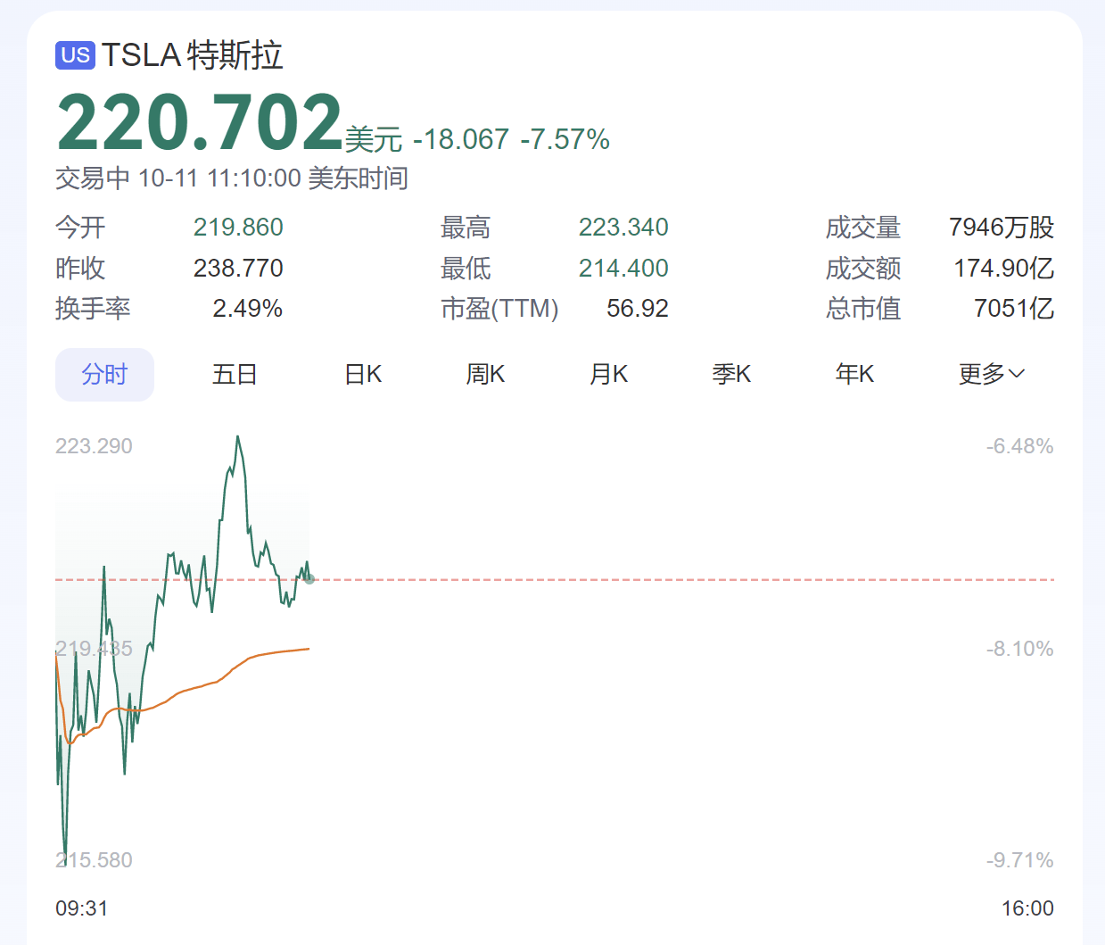 分析称特斯拉无人驾驶汽车缺乏落地细节，发布会后股价重挫7.57%