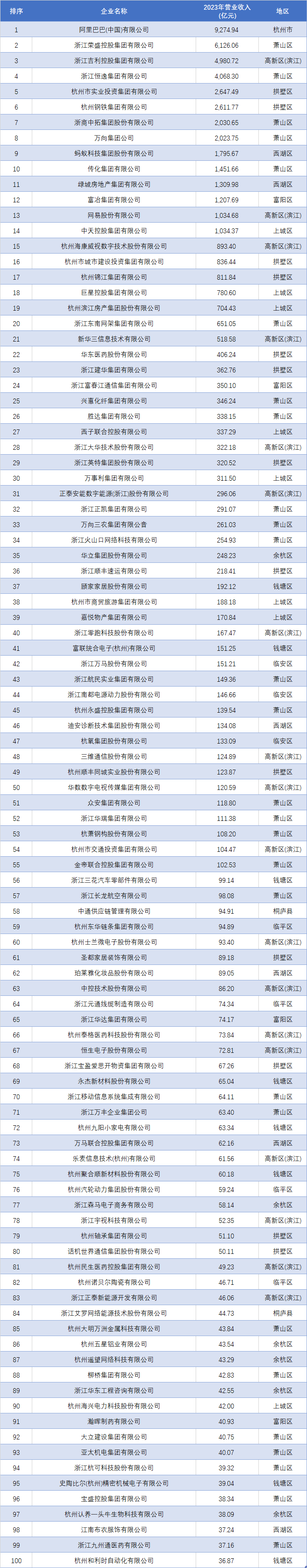 阿里接近万亿,萧山独占27席!杭州市2024百强企业排行榜出炉