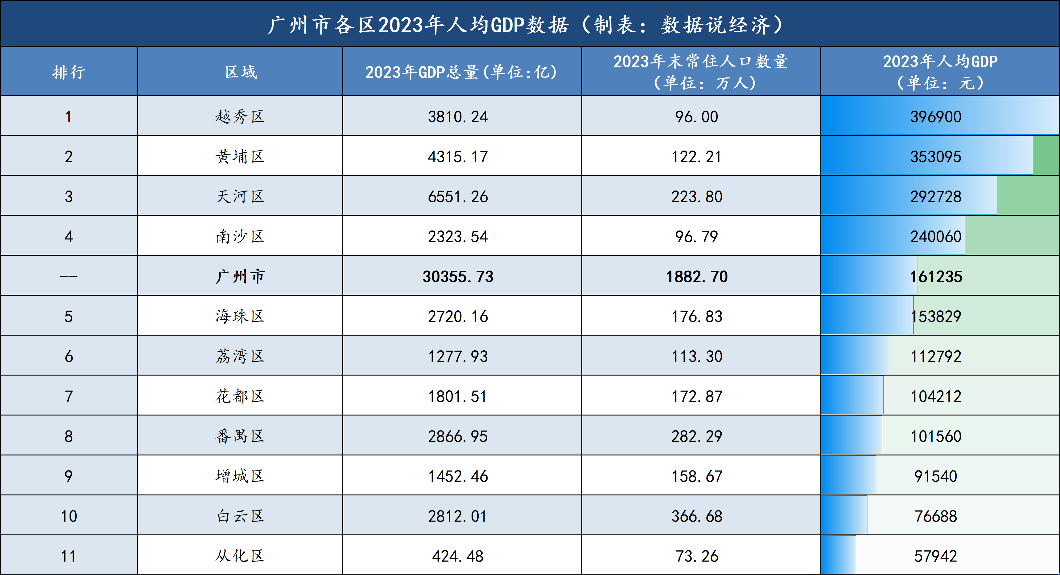 广州各区GDP图片