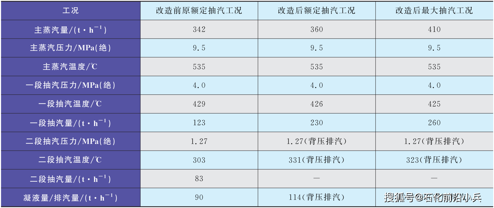 中石化专家:双抽冷凝式汽轮机改抽汽背压式方案介绍及效益分析!