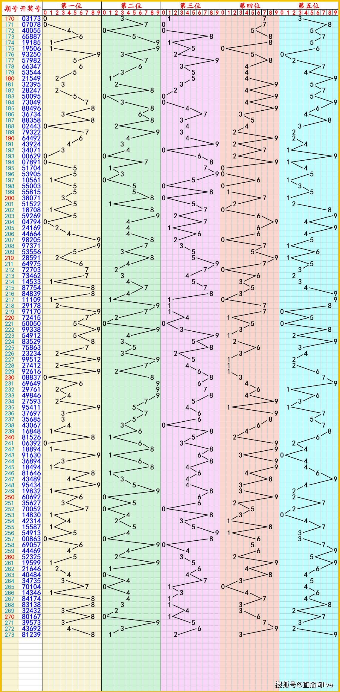 七乐彩走势图新浪图片