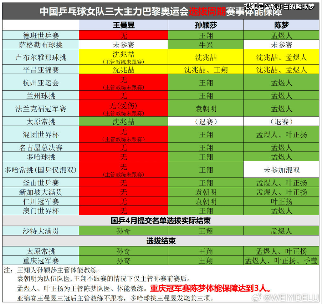 王曼昱连退两大赛引热议:博主深扒保障情况 对比孙颖莎陈梦差太远