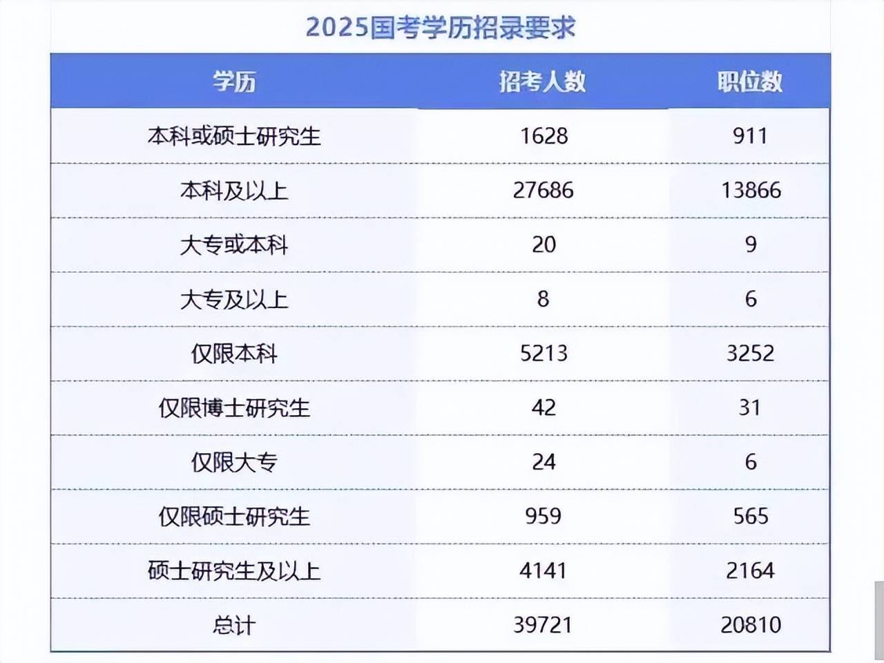 是研究生被冷落了吗？国考近1/6职位仅限本科，而仅限研究生仅3%
