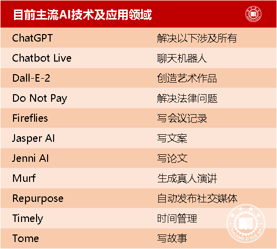 未来哪些大学专业有可能会红灯？ChatGPT将会替代哪些岗位？