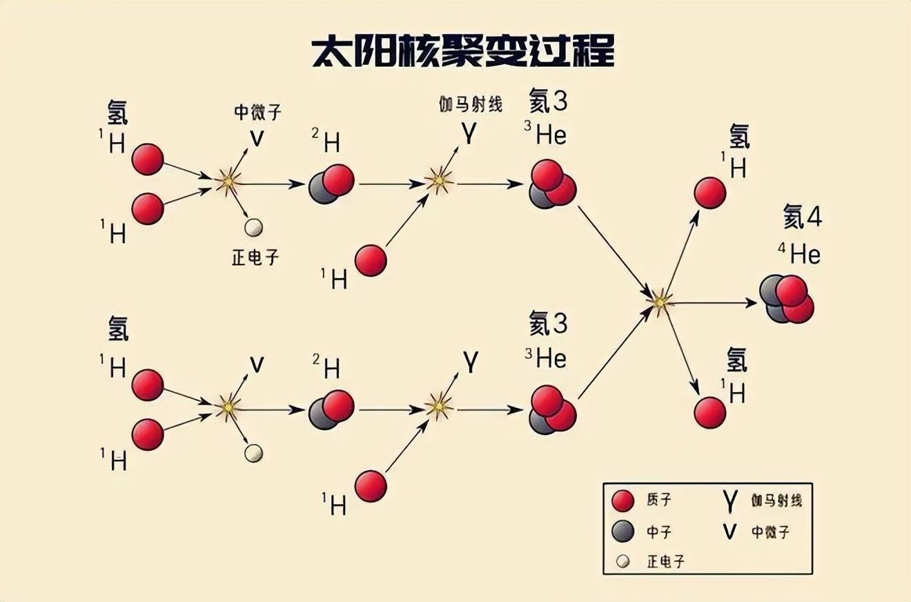 深层解读太阳核聚变,其中隐藏着很多奥秘!