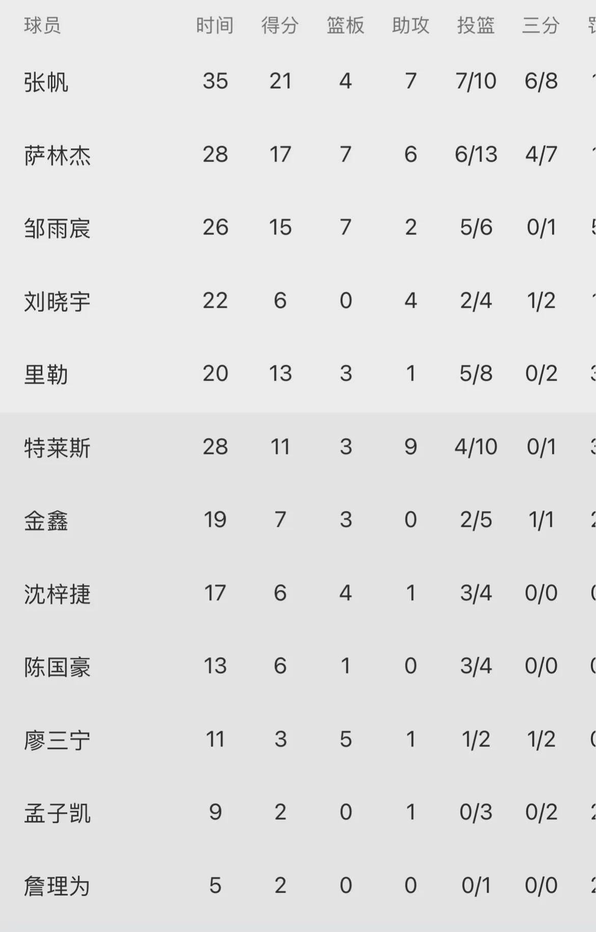 看了北控109:84江苏,才发现北控引进萨林杰沈梓捷的交易赚大了