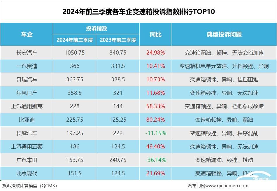 2024年前三季度车企变速箱投诉指数排行：比亚迪增幅超8成