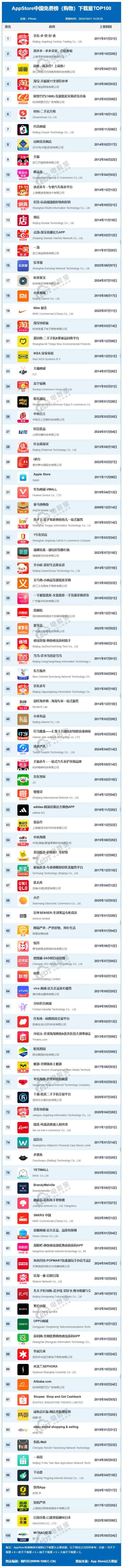 10月AppStore中国免费榜(购物)TOP100：京东超拼多多成第一 天猫挤进前十