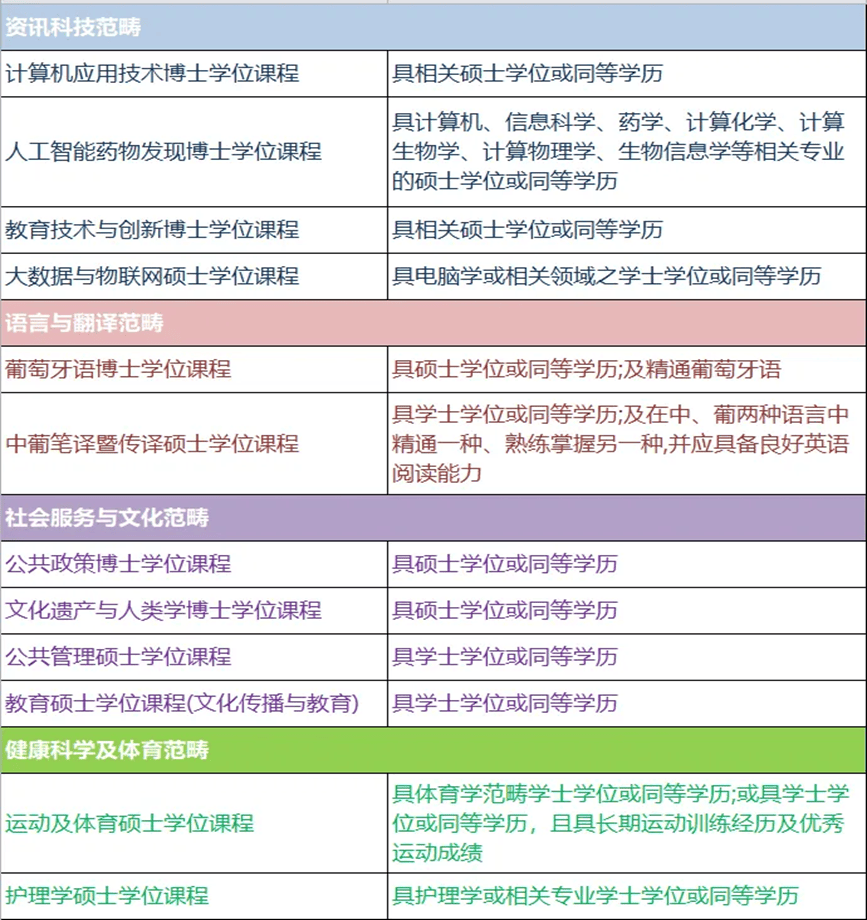 澳门理工大学硕博招生简章