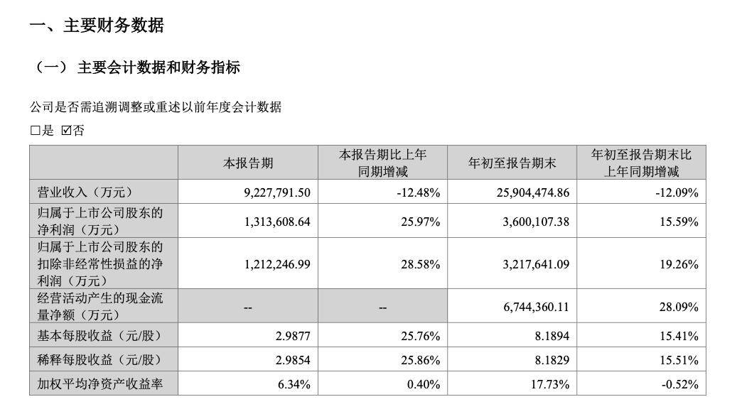 宁德时代三季度毛利率达31% 220亿元购买理财产品