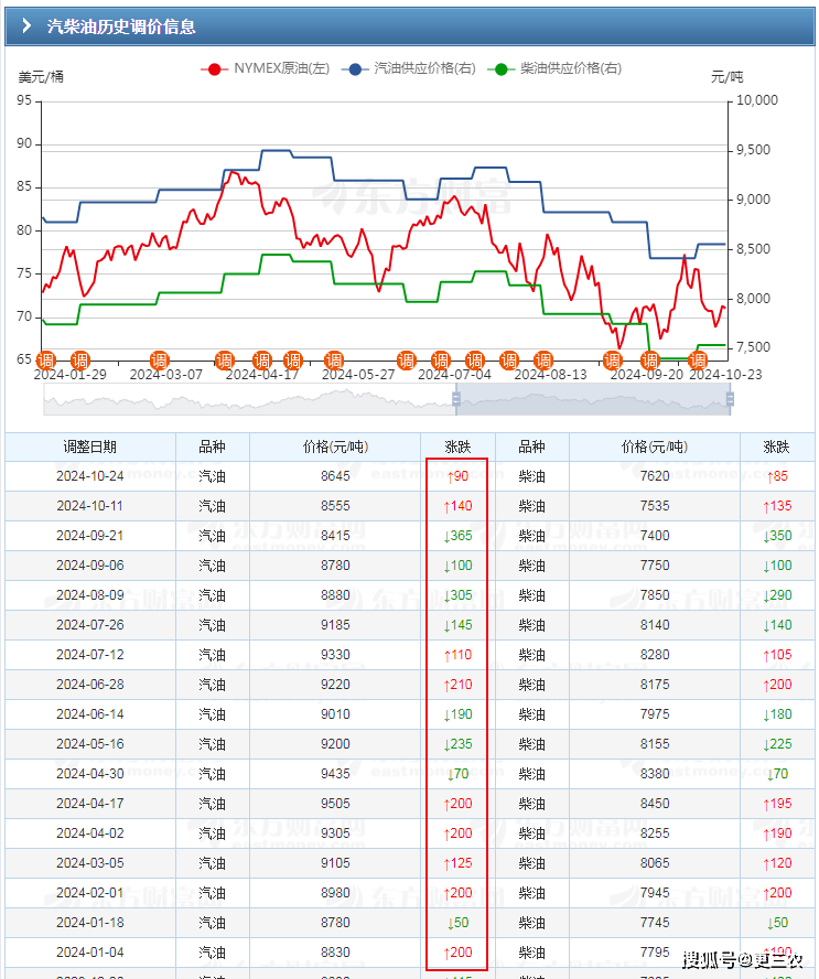 汽油价格变动趋势图图片