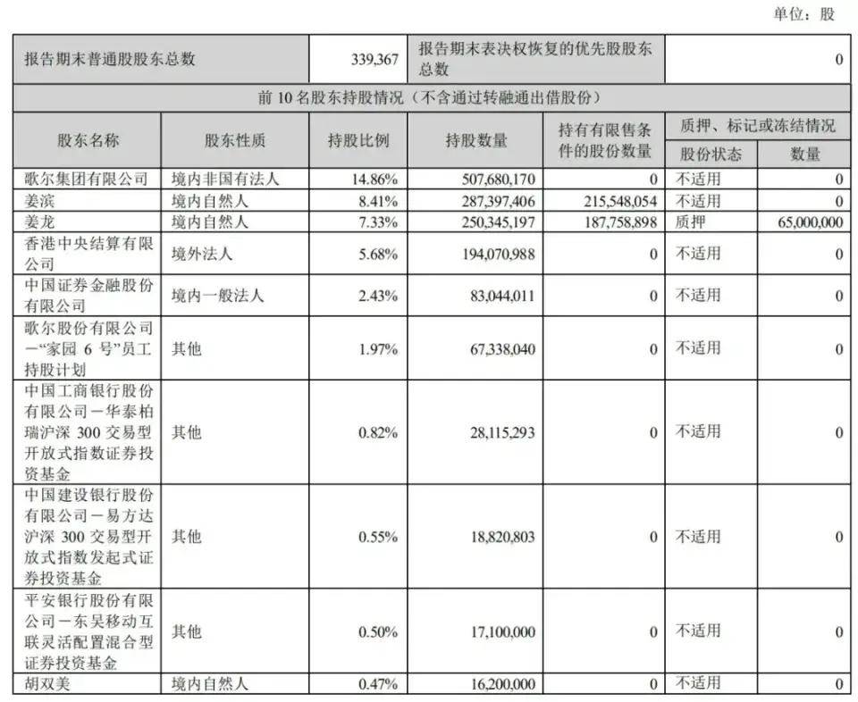 歌尔股份第三季营收293亿：净利11亿 同比增150%