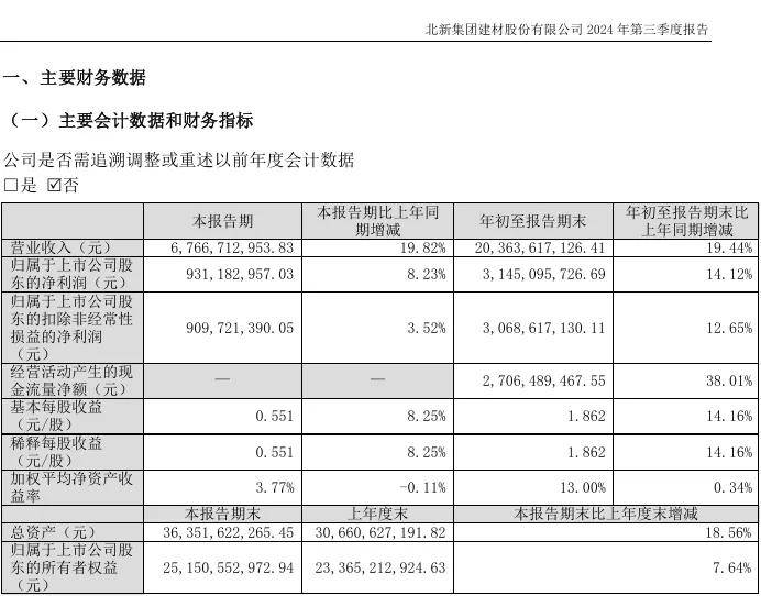 涂财经丨北新建材前三季度跑出加速度，嘉宝莉贡献几何？ 
