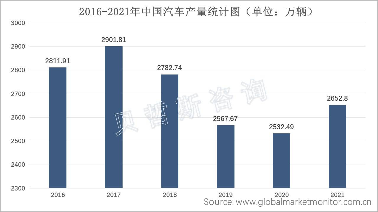 中国汽车产量及保有量整体趋于稳定，为汽车密封条前装及售后市场提供有力保障