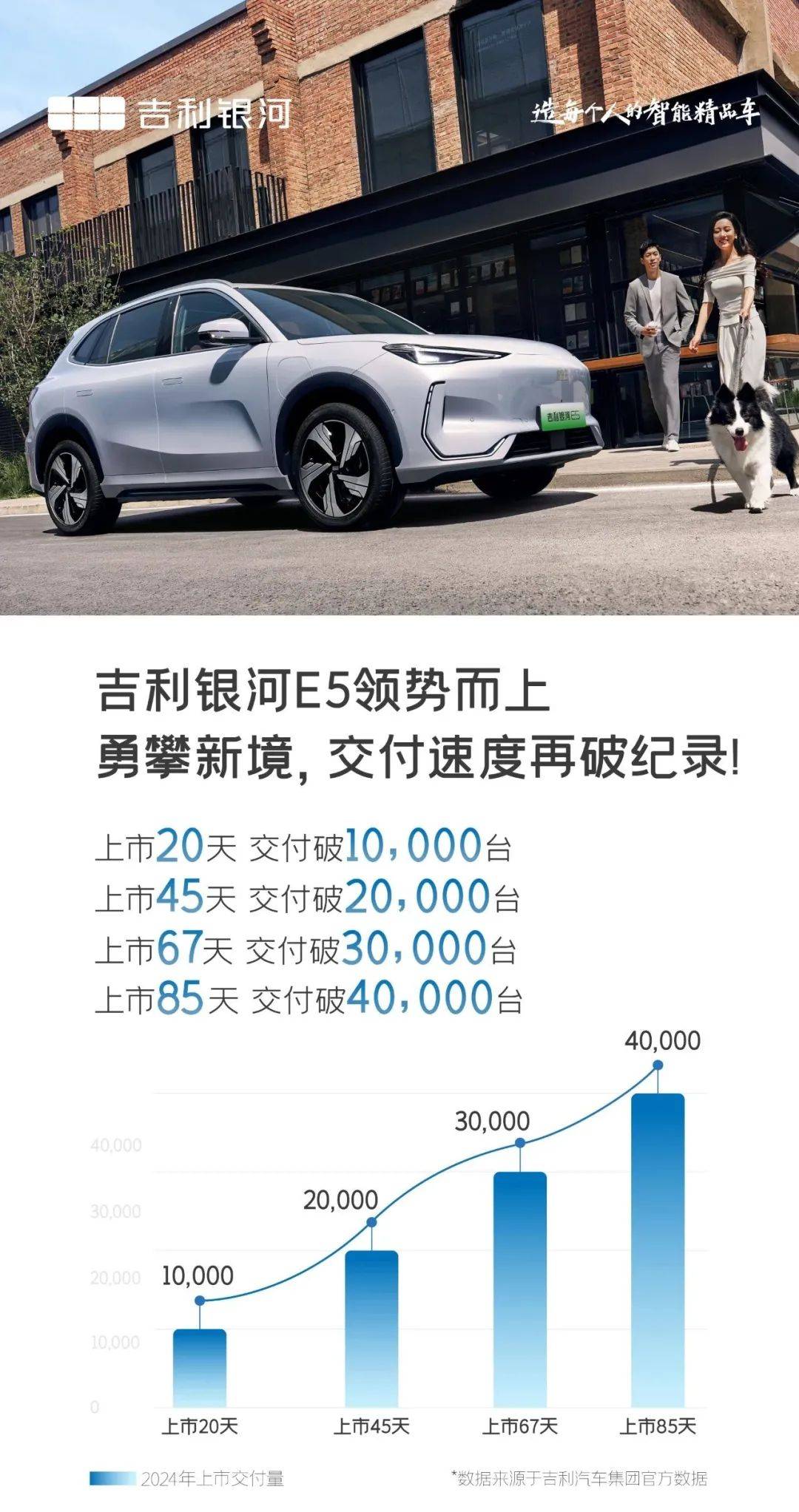 吉利银河E5再度刷新销量纪录，530km版占比近一半，有什么魔力？