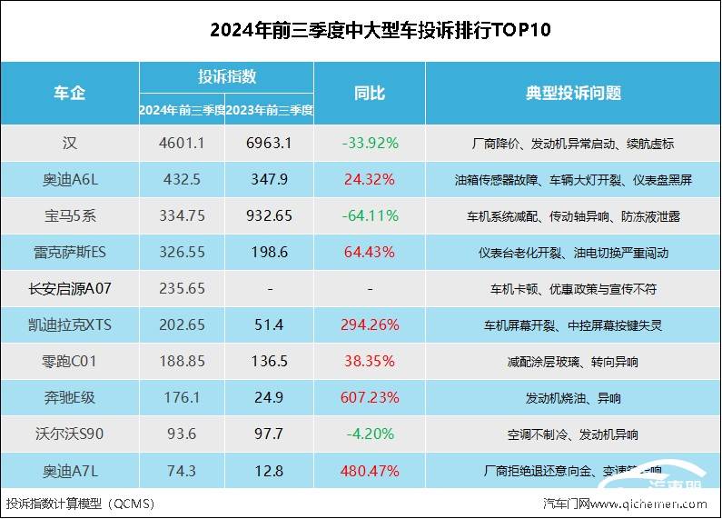 2024年前三季度中大型车投诉指数排行：车机成主要槽点