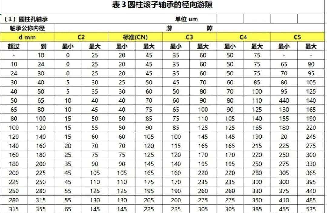 滚子轴承游隙对照表图片