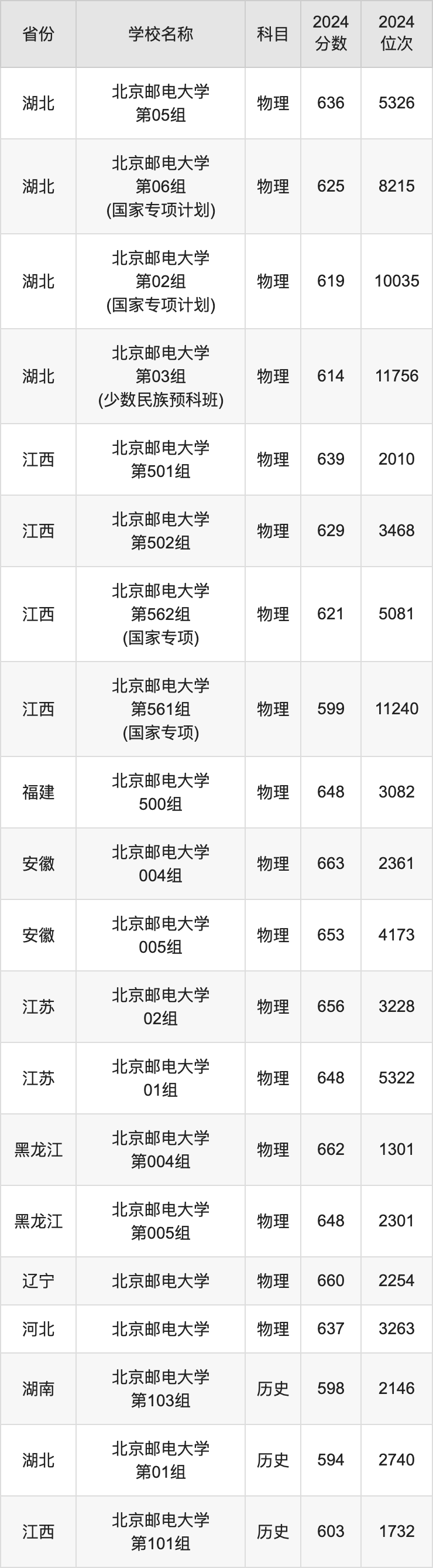 2024北京邮电大学录取分数线汇总:全国各省最低多少分能上