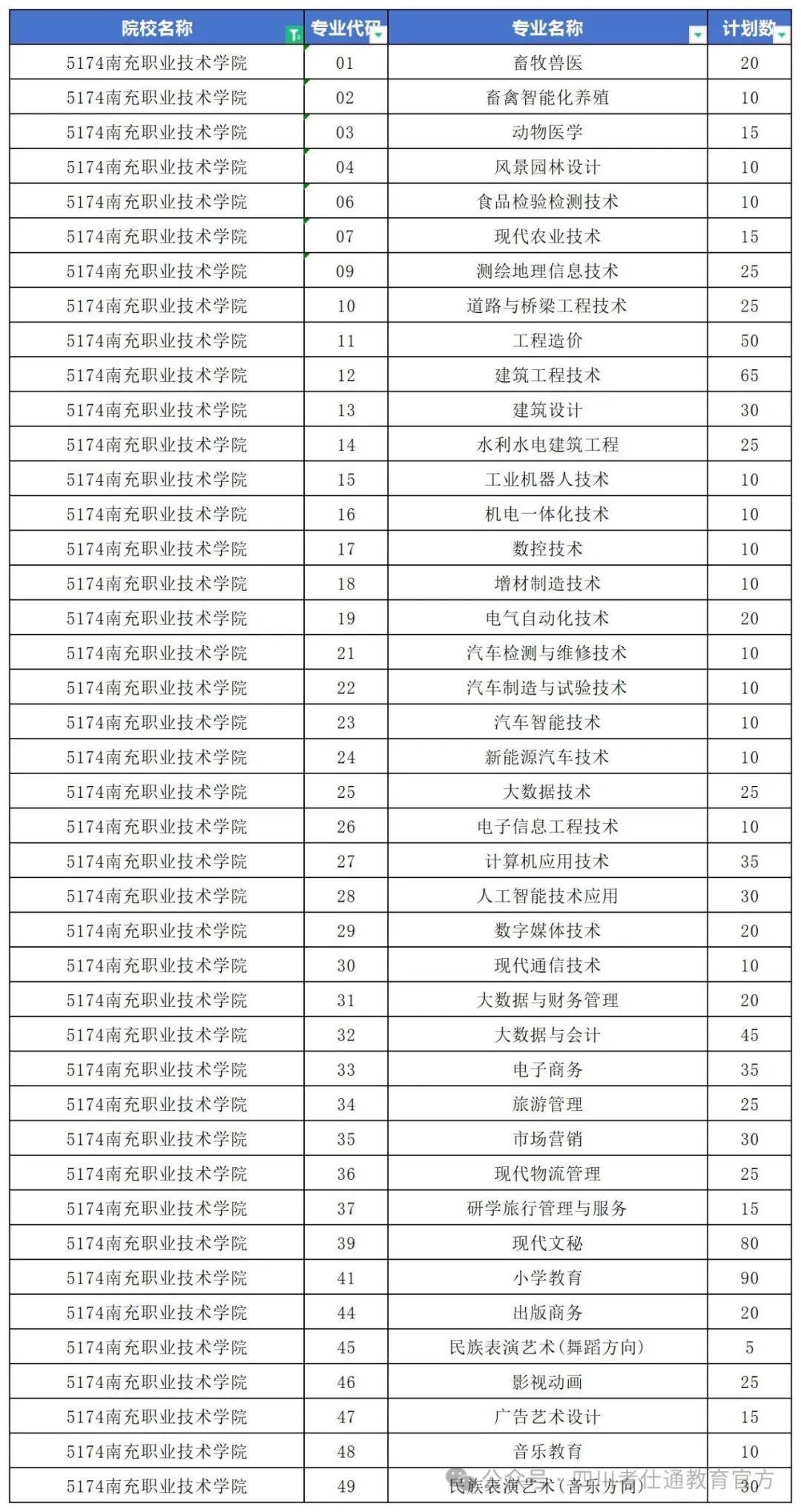 南充职业技术学院单招专业南充职业技术学院