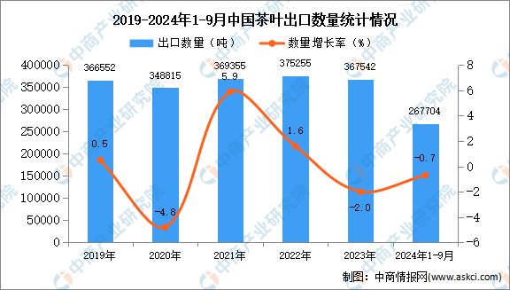 2024年1-9月中国茶叶出口数据统计分析：出口量小幅下降-第1张图片-福建名茶