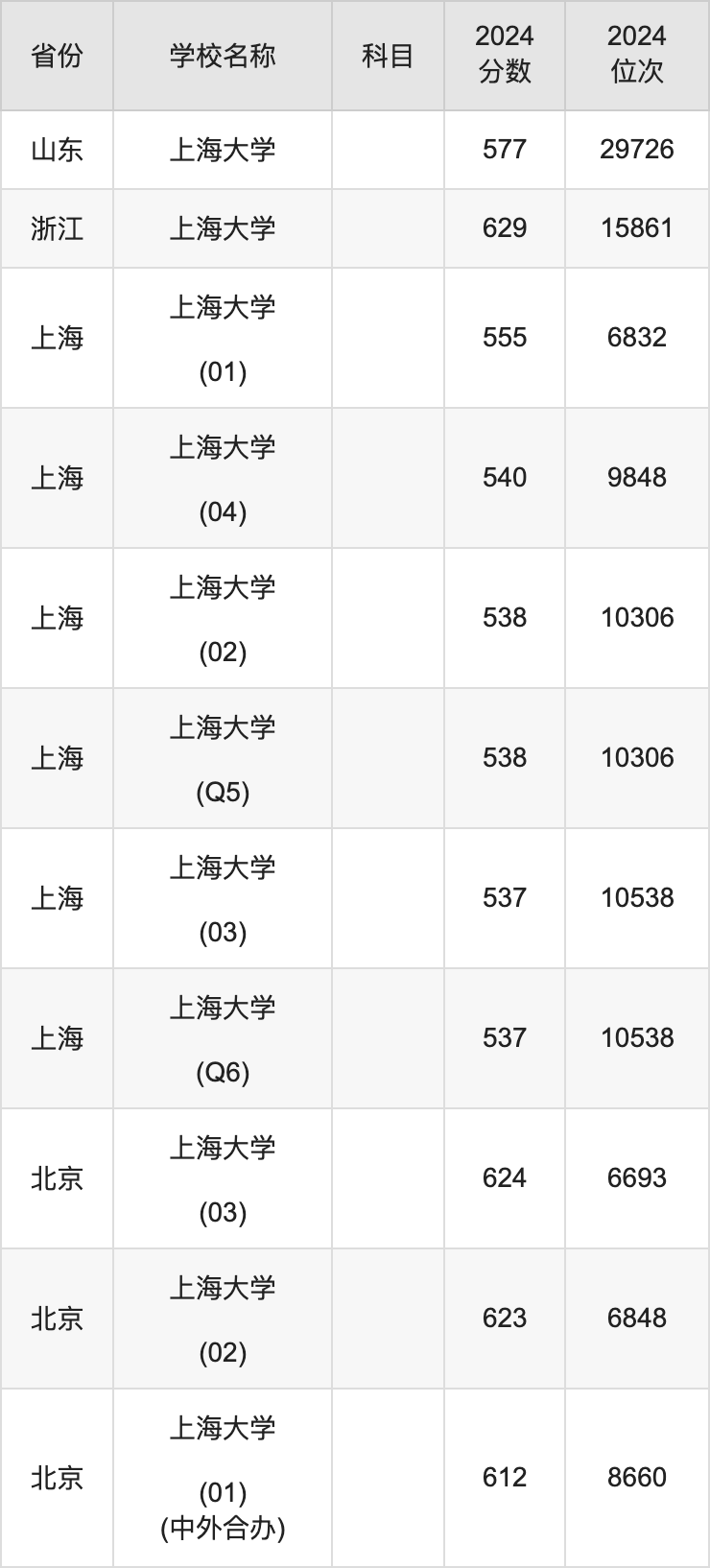 上海大学 分数线_分数上海线大学排行榜_上海一些大学分数线