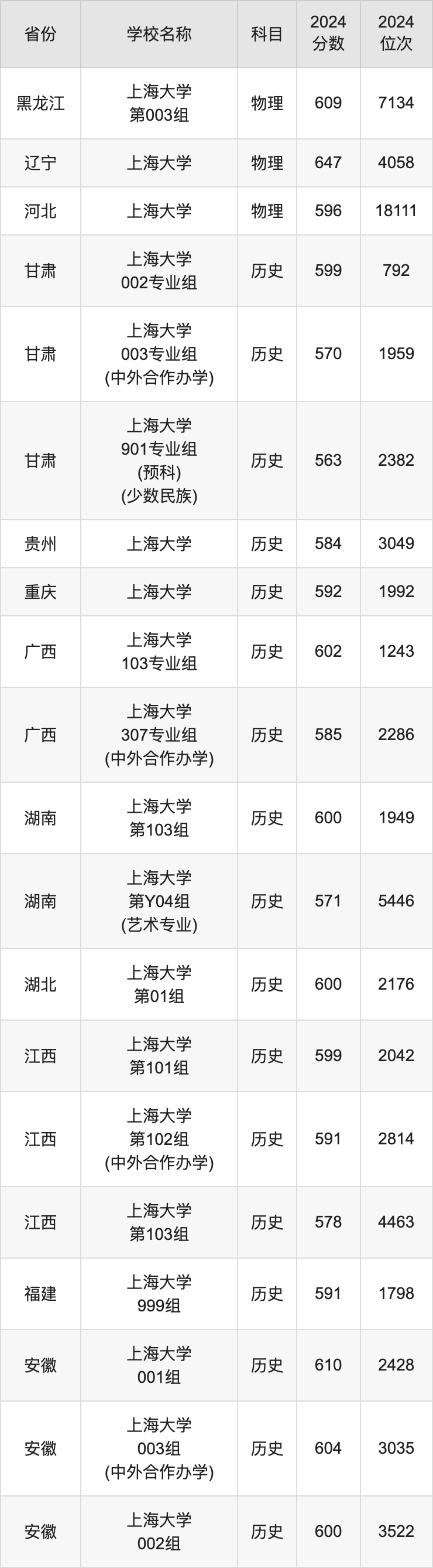 上海一些大学分数线_上海大学 分数线_分数上海线大学排行榜