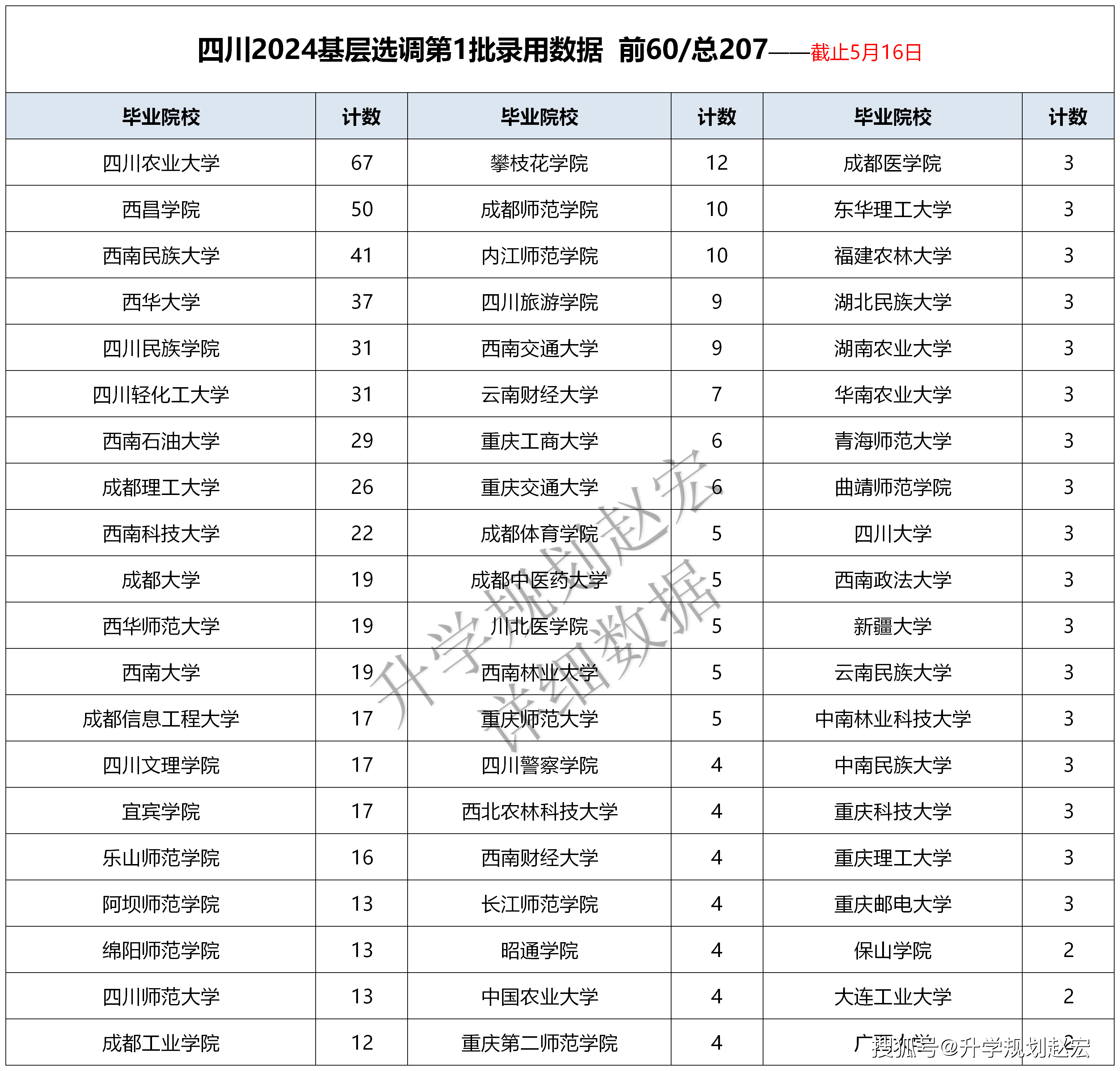 1024名!四川2025基层选调来了,川内哪所大学上岸机会多