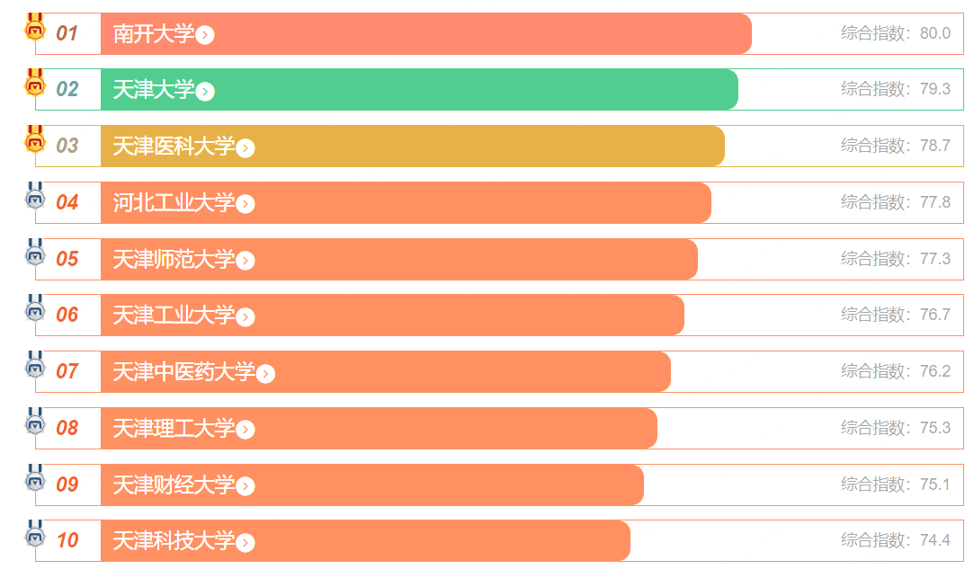 天津醫科大學排名_天津醫學類大學排名_天津醫學的大學排名