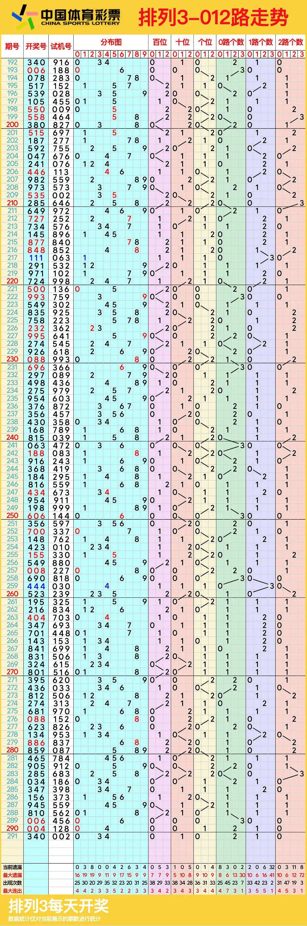 排列三走势图