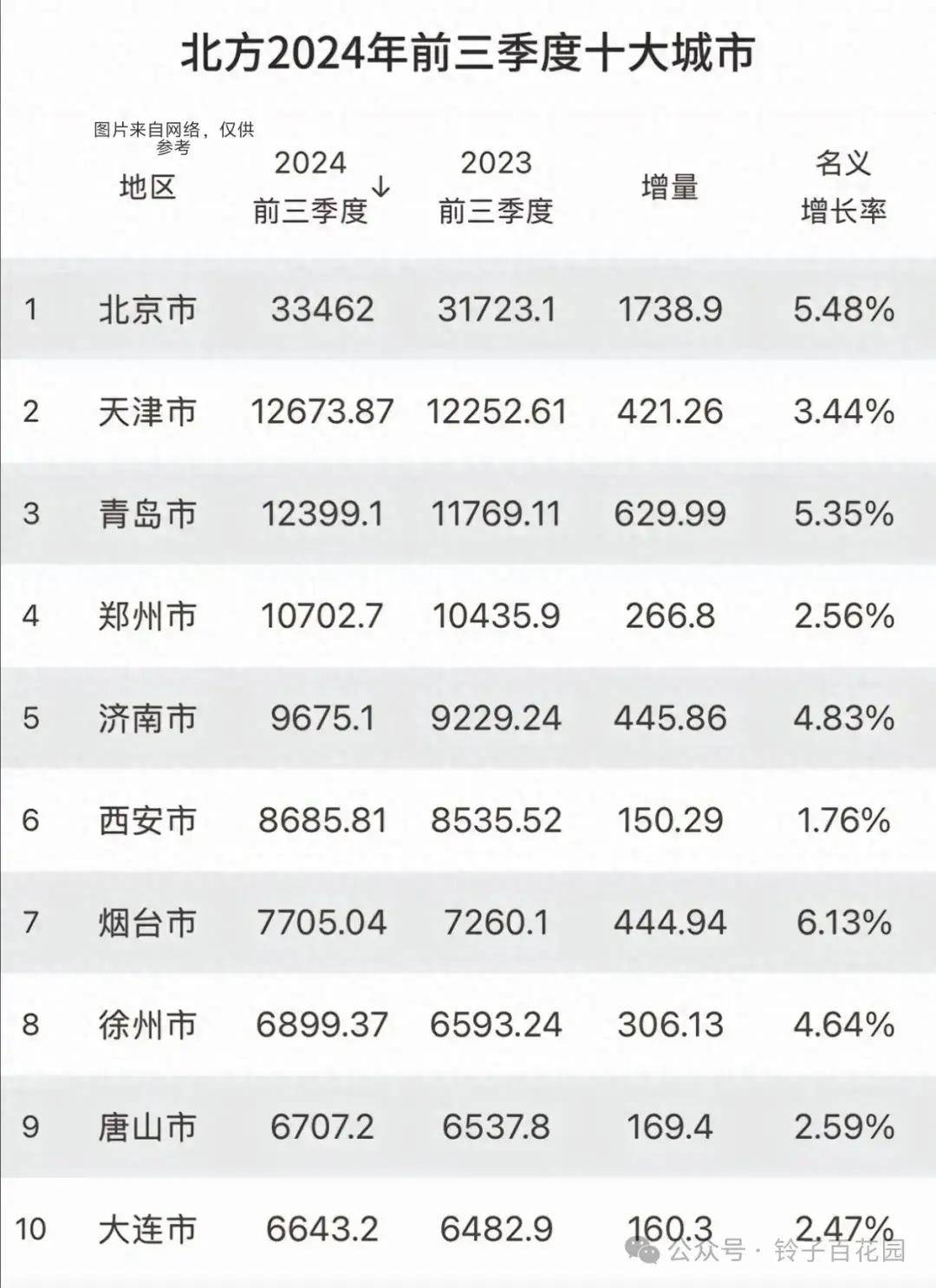烟台排行榜_2024年一季度烟台各区(市)GDP排行榜:莱州市GDP增速最高