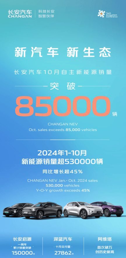 数智进化 再创新高 10月自主新能源销量突破85000辆