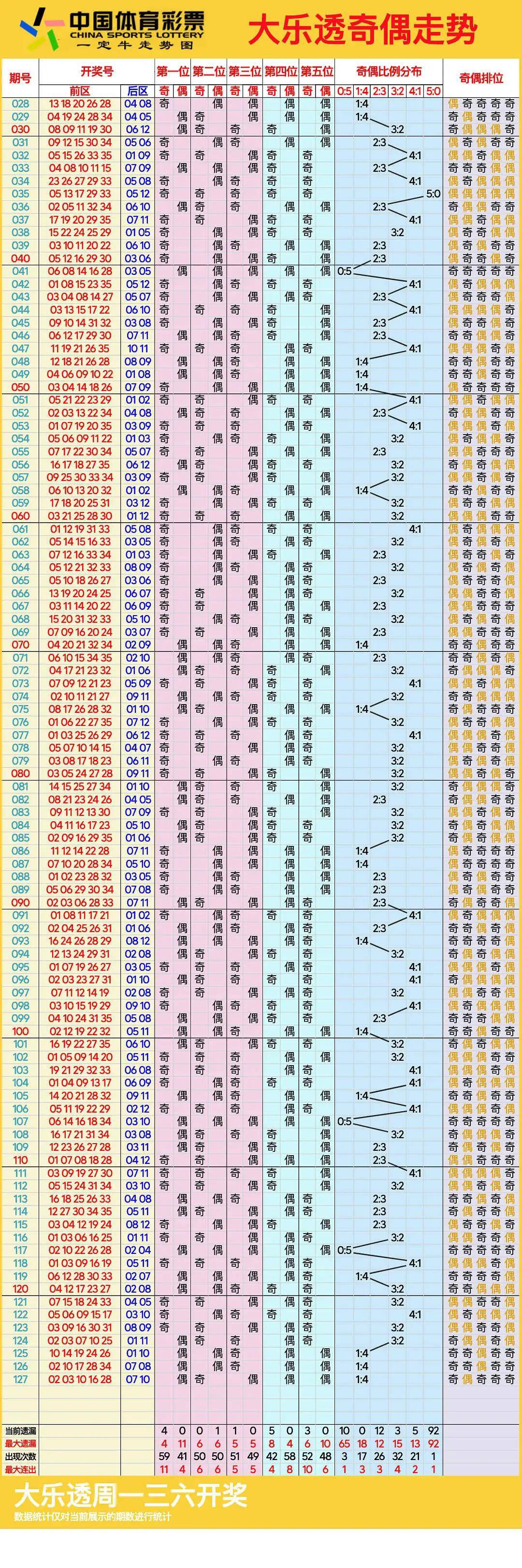 大乐透走势图新浪爱彩图片