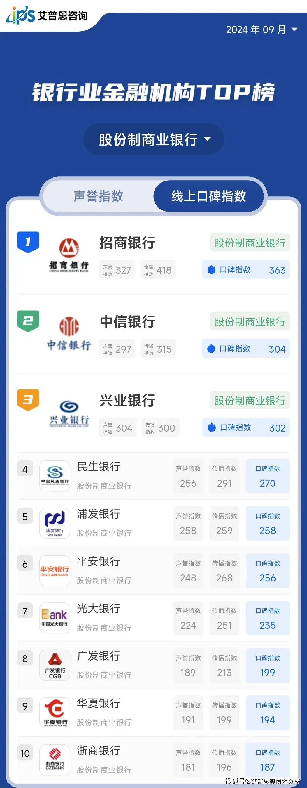 股份制商业银行线上口碑指数top5国有大型商业银行总榜数据时效:2024