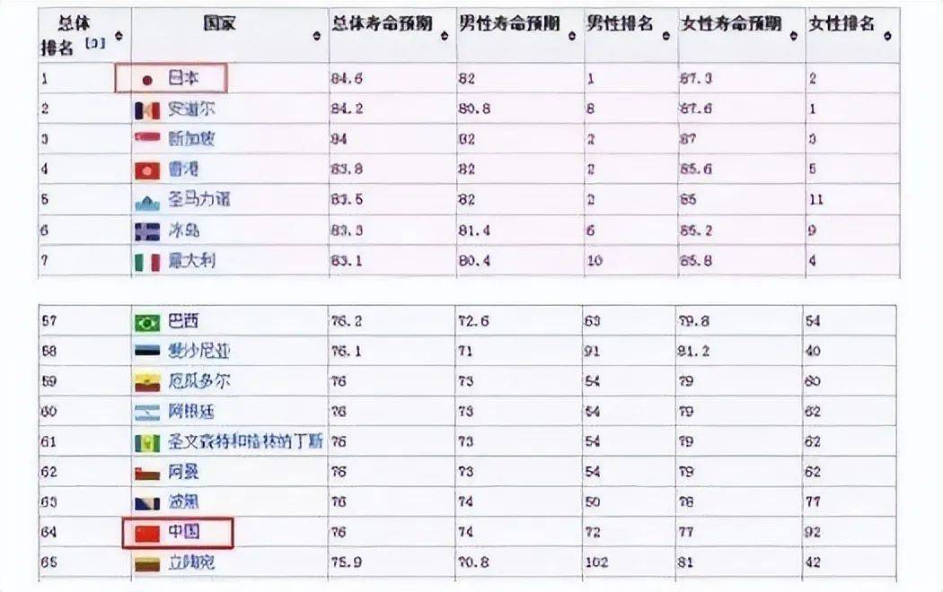 日本医疗蝉联世界第一,中国位居第64,差距到底在哪?