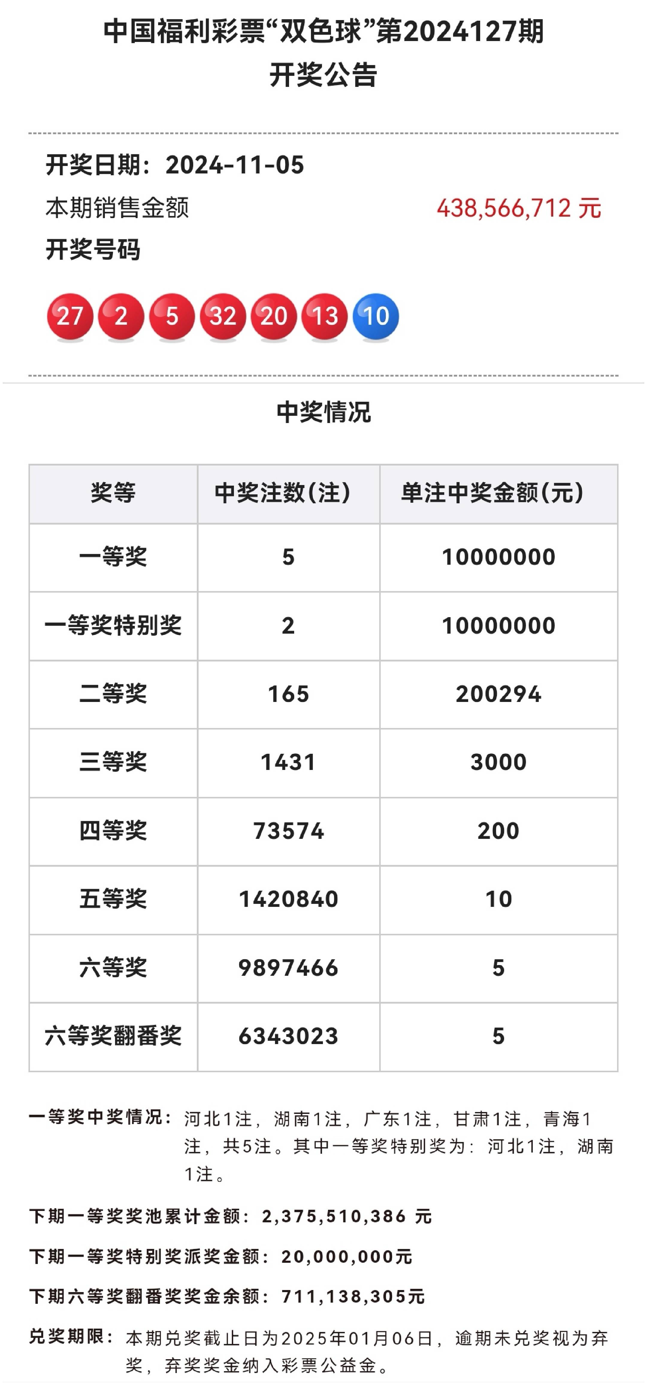 双色球第24127期开奖公告