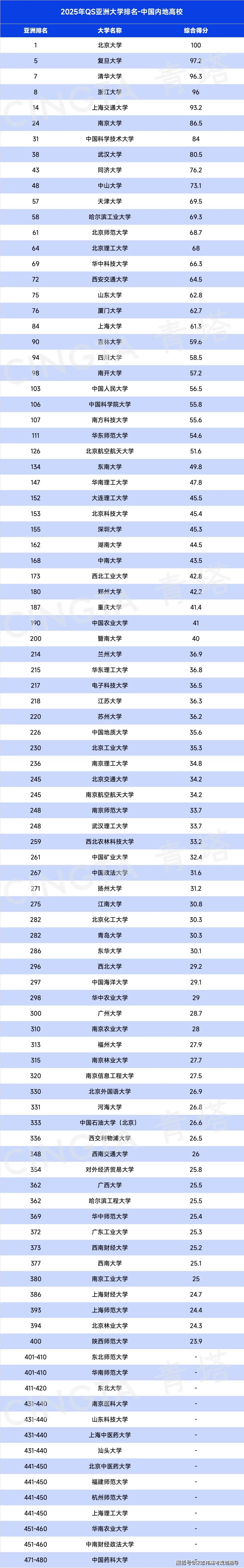 複旦反超清華！2025QS亞洲大學排名出爐