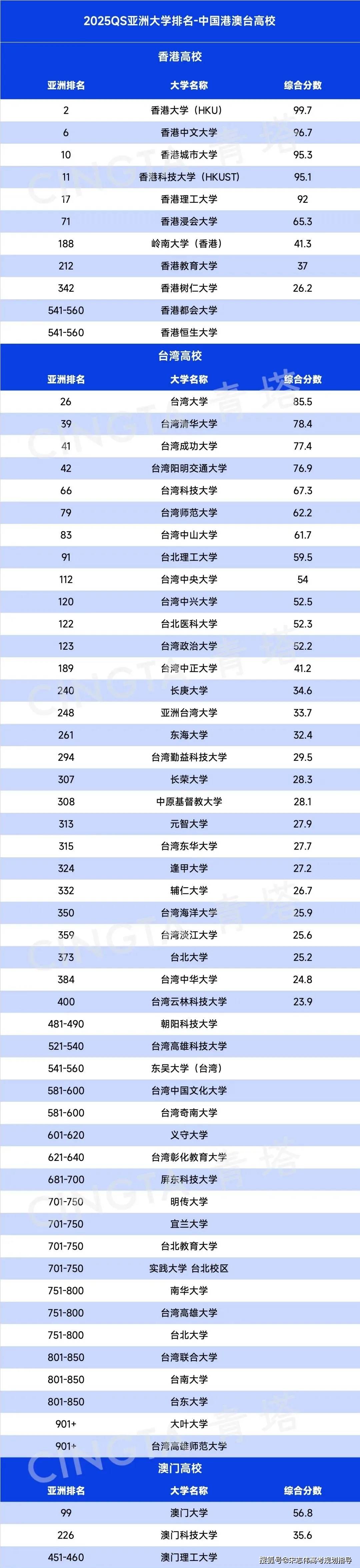 複旦反超清華！2025QS亞洲大學排名出爐