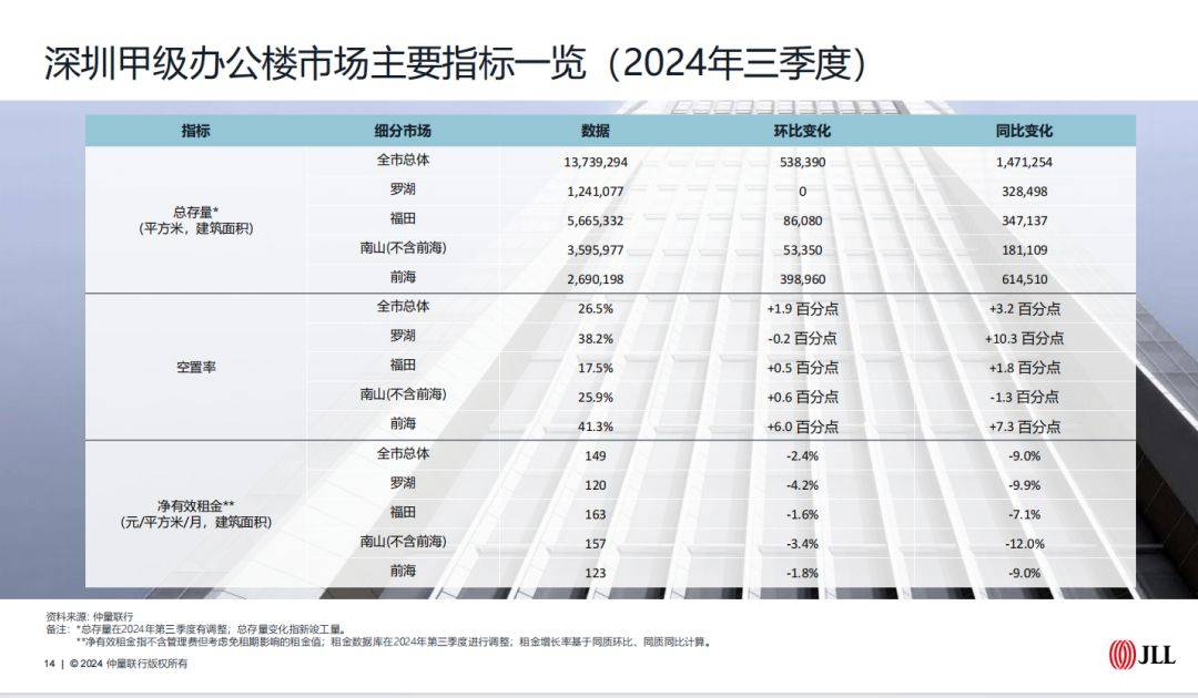 2024年深圳写字楼三季度:五大行市场分析,一文速览!