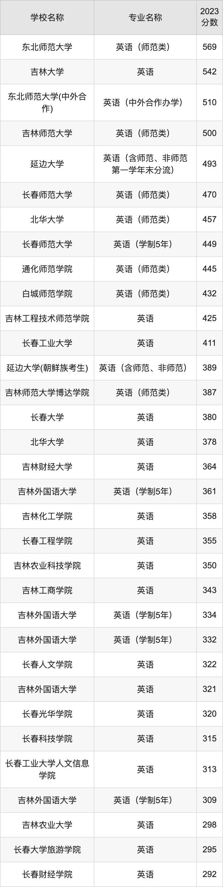 2024年吉林大學外國語學院錄取分數線（2024各省份錄取分數線及位次排名）_各大學吉林省錄取分數線_吉林在各省的錄取分數線