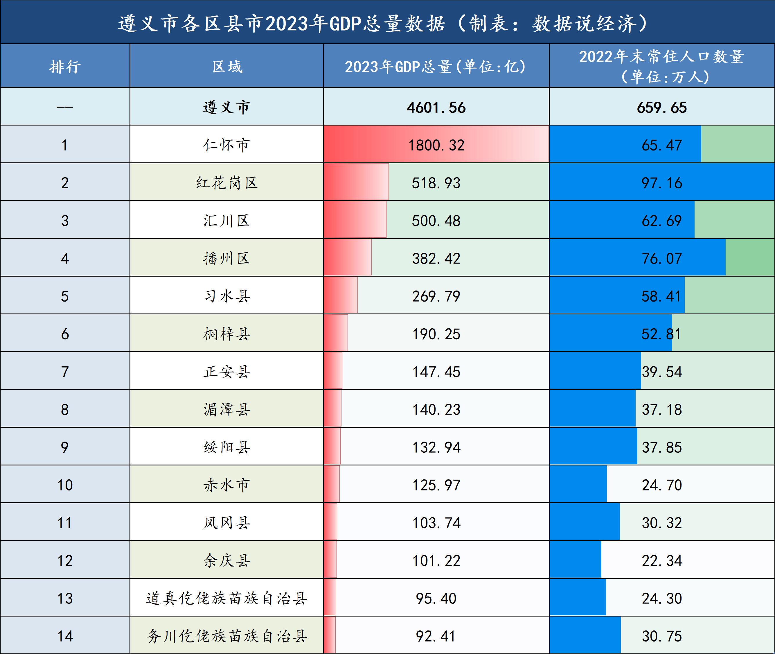遵义市各区县市经济实力排名
