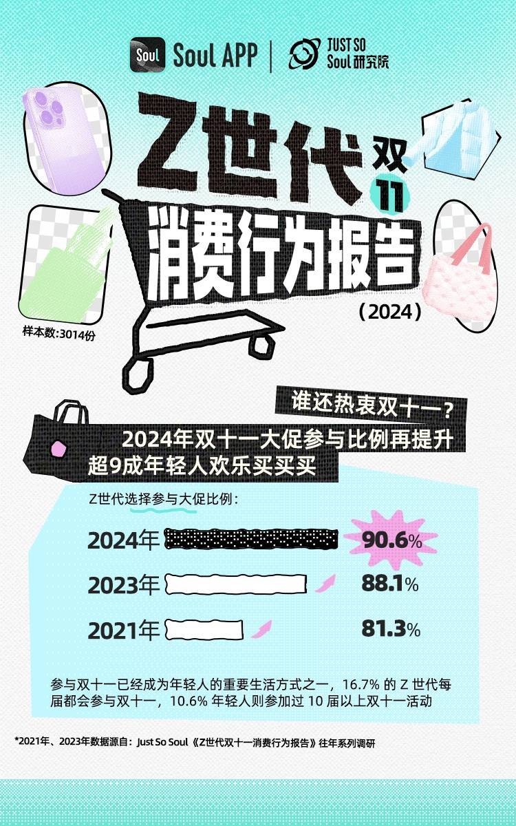 Soul《2024 Z世代双十一消费行为报告》：超4成年轻人偏爱为“情绪价值”买单